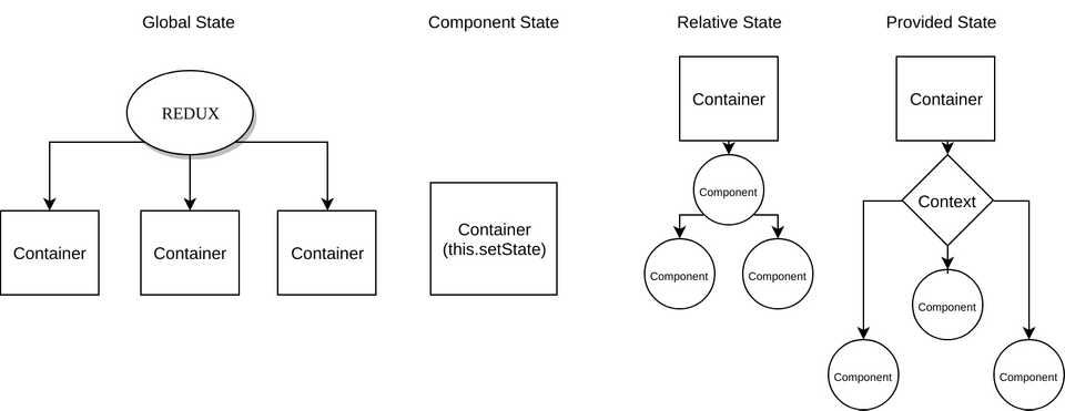 React 應用的四種狀態